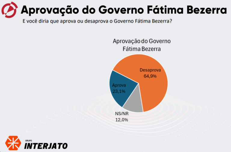 Pesquisa AFFARE: 64,9% desaprovam o governo Fátima Bezerra; 23,1% aprovam
