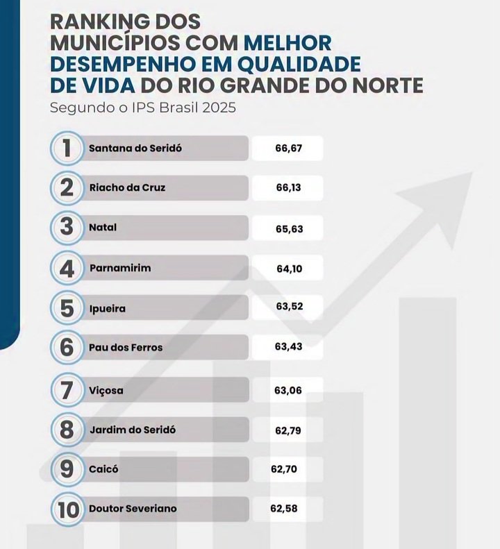 Santana do Seridó lidera ranking de qualidade de vida no Rio Grande do Norte