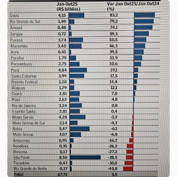Rio Grande do Norte aparece na última colocação em ranking de investimentos Estaduais