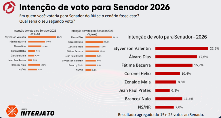 Styvenson Lidera com 22,3% na soma de votos para o Senado, Álvaro Dias tem 17,6% e Fátima Bezerra 15,7%, aponta pesquisa AFFARE