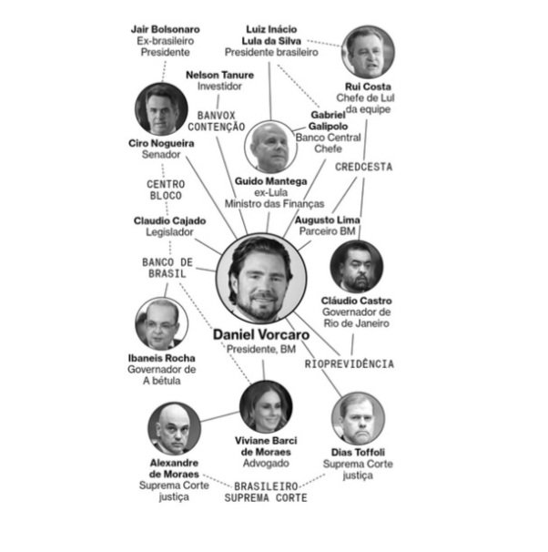 Bloomberg aponta mapa de conexões de Daniel Vorcaro do Banco Master