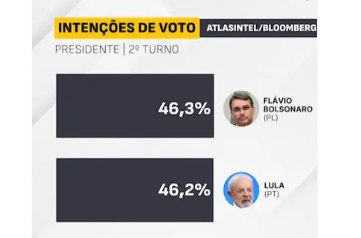 Flávio Bolsonaro cresce e empata com Lula no 2º turno