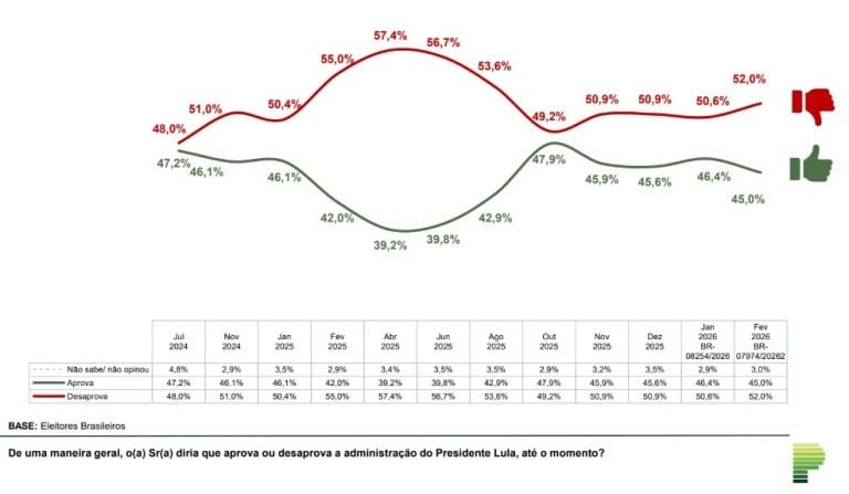 PARANÁ PESQUISAS: Desaprovação ao goveno Lula sobe para 52%