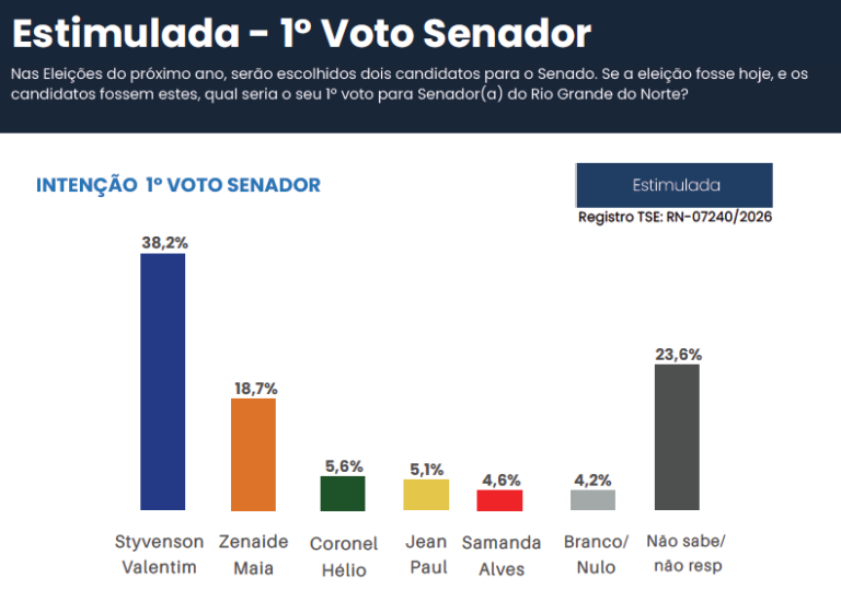 PESQUISA MEDIA/SENADO/ 1º VOTO: Styvenson Valentin lidera com 38,2%; Zenaide Maia tem 18,7% e Coronel Hélio 5,6%