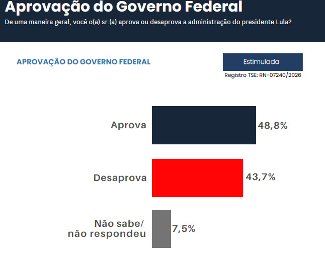 PESQUISA MEDIA/OPOTENGI 48,8% aprovam o Governo Lula; 43,7% desaprovam