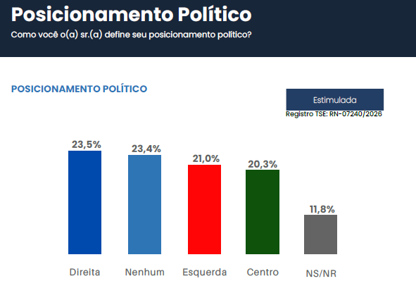 PESQUISA MEDIA/ POSICIONAMENTO POLÍTICO: 23,5% dos eleitores do RN afirmam ser de direita e 21% de esquerda; 20,3% dizem ser de Centro