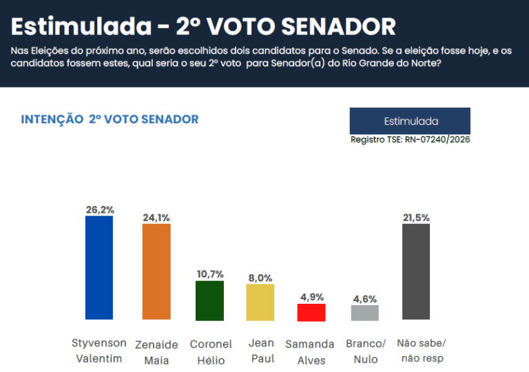 PESQUISA MEDIA/ SENADO/ 2º VOTO: Styvenson Valentin lidera com 26,2%; Zenaide Maia tem 24,1% e Coronel Hélio 10,7%