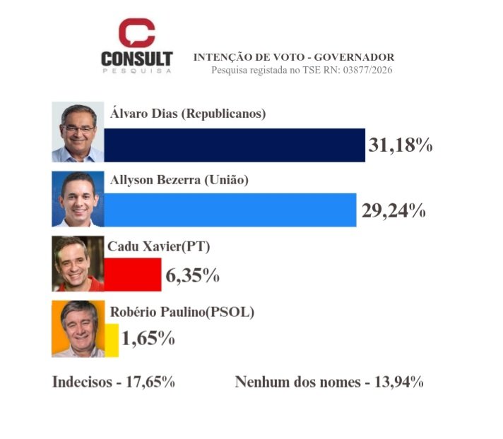 Pesquisa Consult: Álvaro Dias cresce, atinge 31,18% e ultrapassa Allyson Bezerra na disputa ao Governo do RN