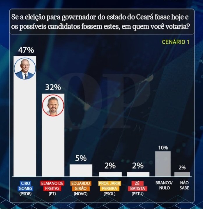 Pesquisa O POVO/Datafolha: Ciro Gomes lídera no Ceará com 47%; Elmano, tem 32%