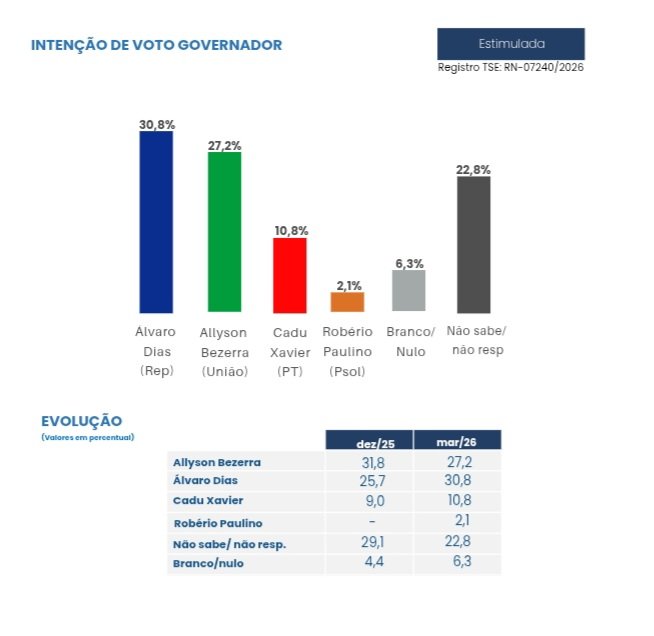 PESQUISA MEDIA/OPOTENGI: Álvaro Dias lidera com 30,8% disputa ao Governo do RN; Allyson tem 27,2%; e Cadu Xavier, 10,8%
