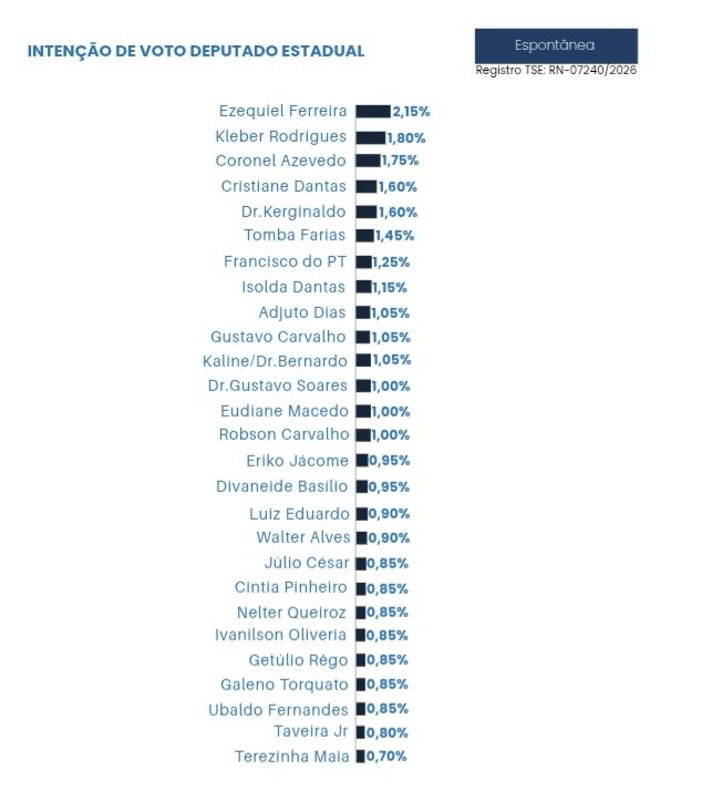 PESQUISA MEDIA/OPOTENGI/DEPUTADO ESTADUAL: Ezequiel lidera, Kleber e Azevedo seguem de perto