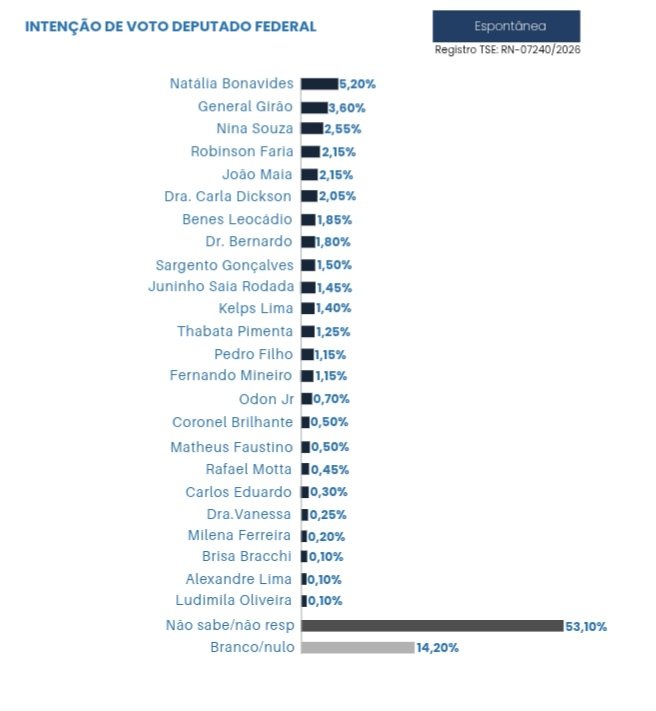 PESQUISA MEDIA/OPOTENGI/DEPUTADO FEDERAL: Natália e Girão seguem à frente; Dr. Bernardo e Juninho Saia Rodada entram entre os dez mais citados