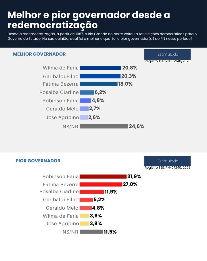 Pesquisa aponta Wilma como a melhor governadora desde a redemocratização; Robinson e Fátima são considerados os piores