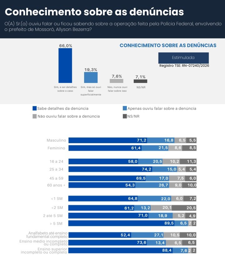 PESQUISA MEDIA: 66% tomaram conhecimento e sabe detalhes sobre denúncias contra Allyson Bezerra envolvendo a Operação Mederi
