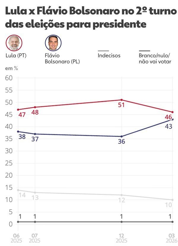 Datafolha: Vantagem de Lula caiu de 15 pontos para apenas 3 pontos