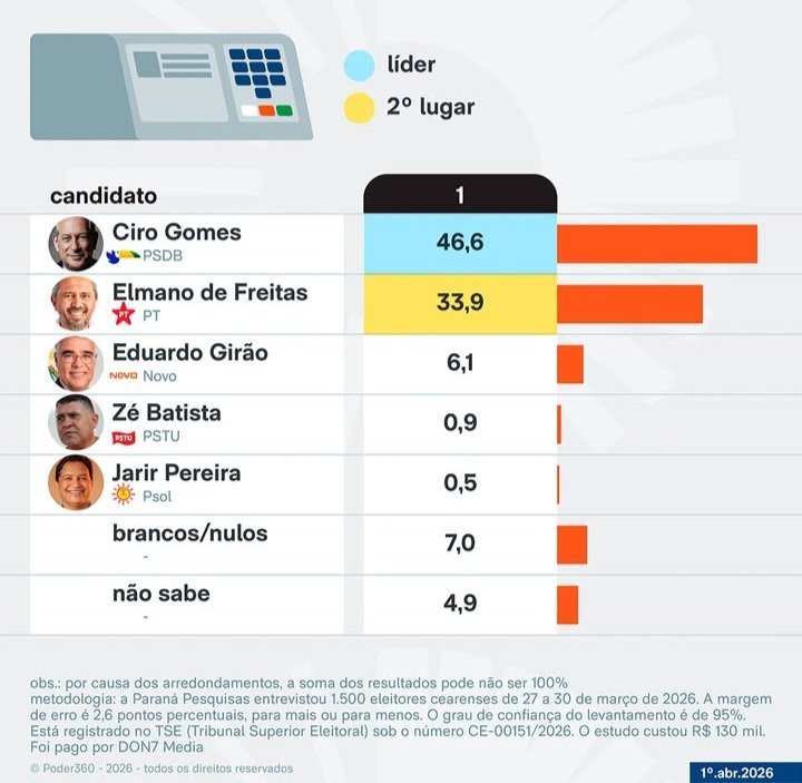 Ciro Gomes lidera disputa pelo governo do Ceará, diz Paraná Pesquisas