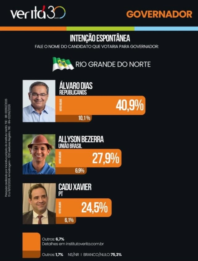 Pesquisa Veritá/Espontânea: Álvaro Dias lidera disputa ao Governo do RN