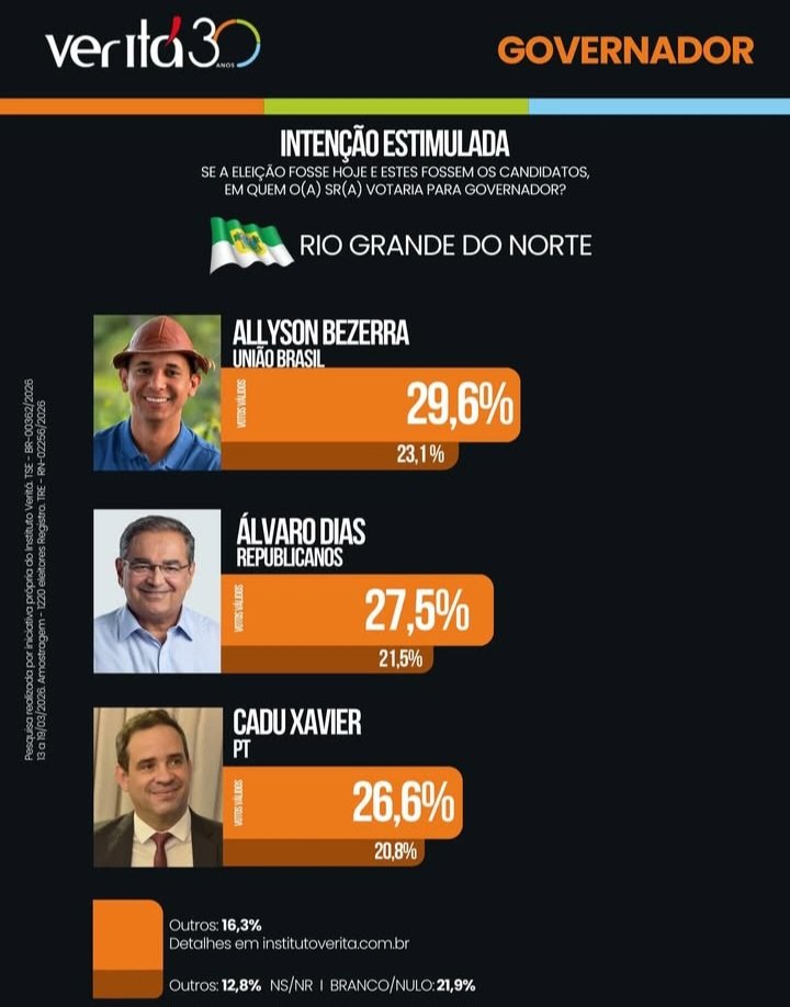 Pesquisa Veritá aponta empate triplo ao Governo do RN