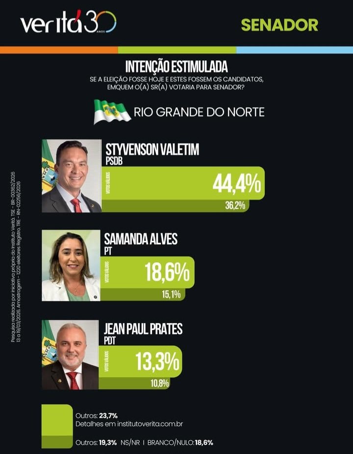 Pesquisa Veritá: Disputa pelo Senado mostra Styvenson com 36,2%, e Samanda Alves surge com 15,1%