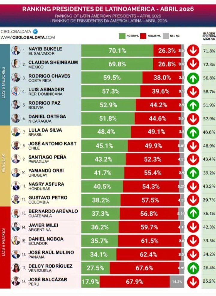 Bukele é o presidente mais bem avaliado da América Latina com 71% de aprovação; Lula é o 7°