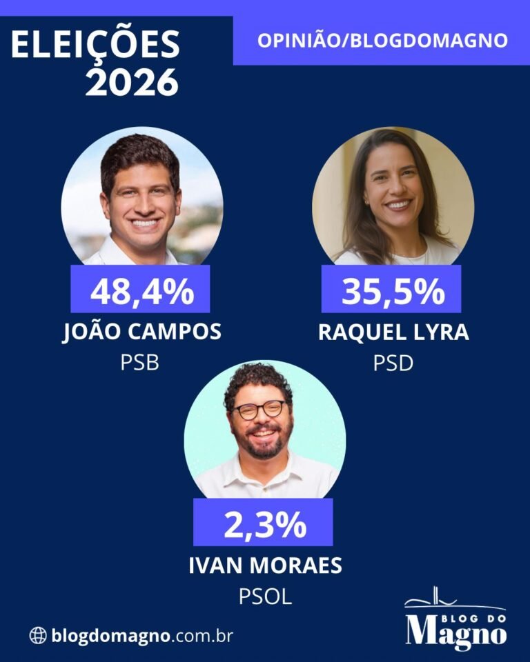 Pesquisa Opinião: João Campos tem 13 pontos de vantagem sobre Raquel Lyra e venceria no primeiro turno