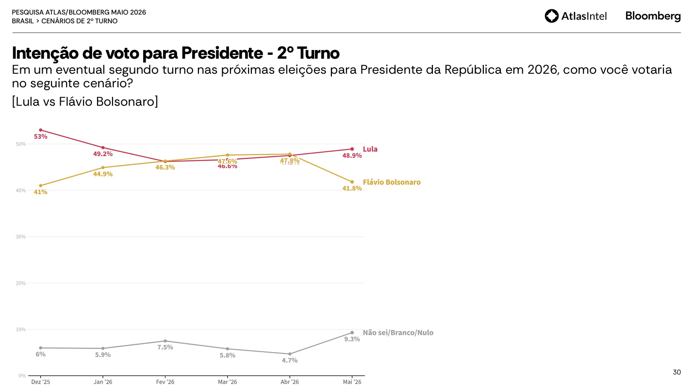 AtlasIntel: Após áudio com Vorcaro, Flávio tem 41,7% contra Lula 48,9% no 2º turno