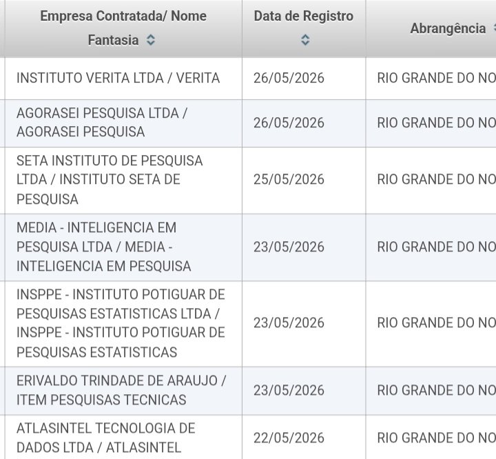 RN terá sete pesquisas eleitorais divulgadas
