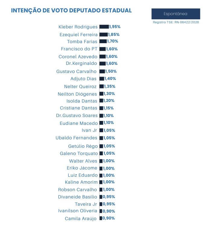 Pesquisa Media/OPotengi: Kleber, Ezequiel e Tomba lideram corrida para deputado estadual no RN