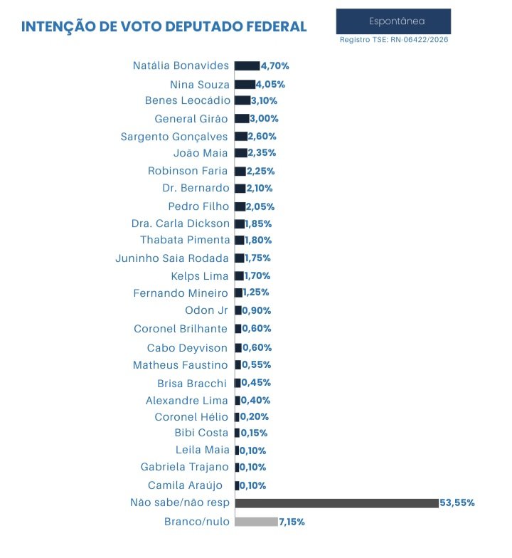 Pesquisa Media/OPotengi: Natália, Nina Souza e Benes Leocádio lideram para deputado federal; veja os mais citados