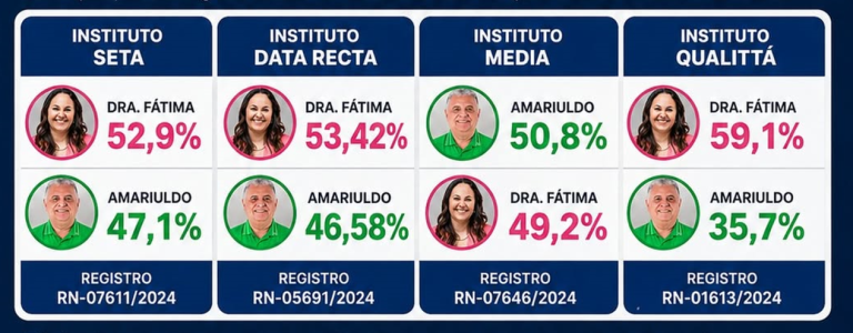 Instituto Media é o único a acertar resultado da Eleição Suplementar de Ouro Branco (RN)