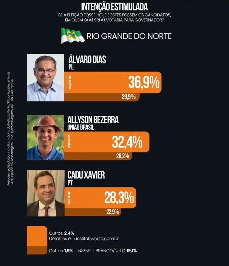 Álvaro Dias lidera disputa pelo Governo do RN, aponta pesquisa Veritá