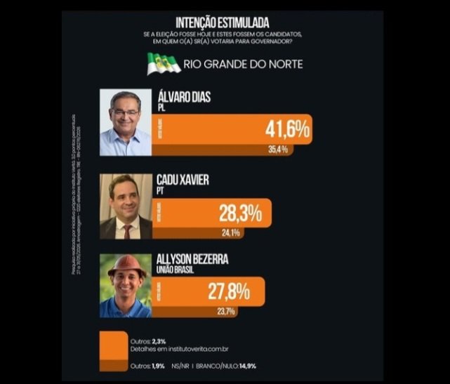 Pesquisa Veritá: Álvaro Dias lidera corrida pelo Governo do RN; Cadu Xavier e Allyson aparecem empatados