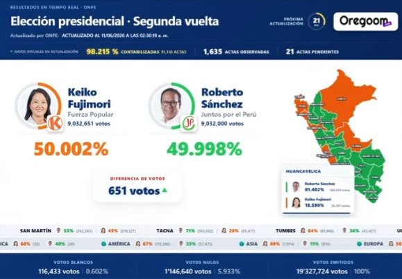 Keiko Fujimori Lidera por apenas 651 votos em disputa histórica no Peru
