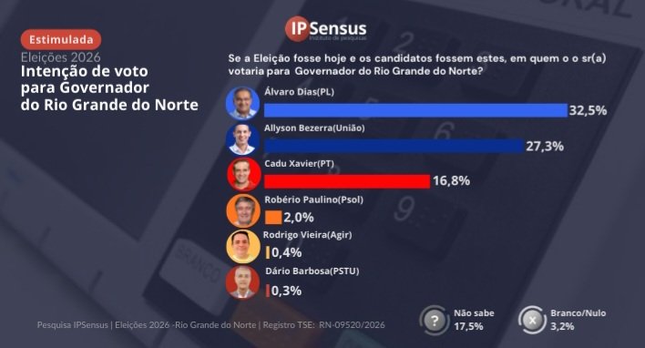 PESQUISA IPSENSUS: Álvaro Dias lidera com 32,5%, Allyson tem 27,3% e Cadu, 16,8% para o Governo do RN