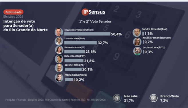 PESQUISA IPSENSUS: Styvenson tem 50,4%, Zenaide 32,7%, Samanda 23,6%, Rafael 21,8% e Coronel Hélio 20,1% na soma de votos para o Senado