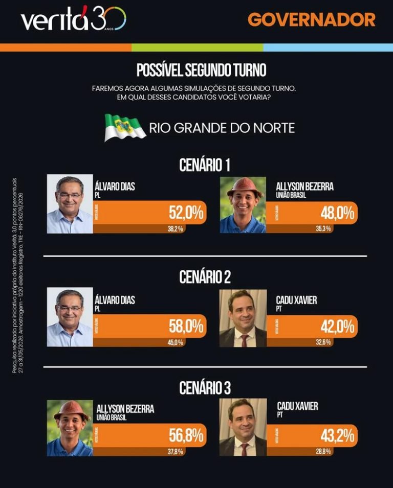 Pesquisa Veritá: Álvaro Dias venceria todos os adversários em cenários de 2° turno