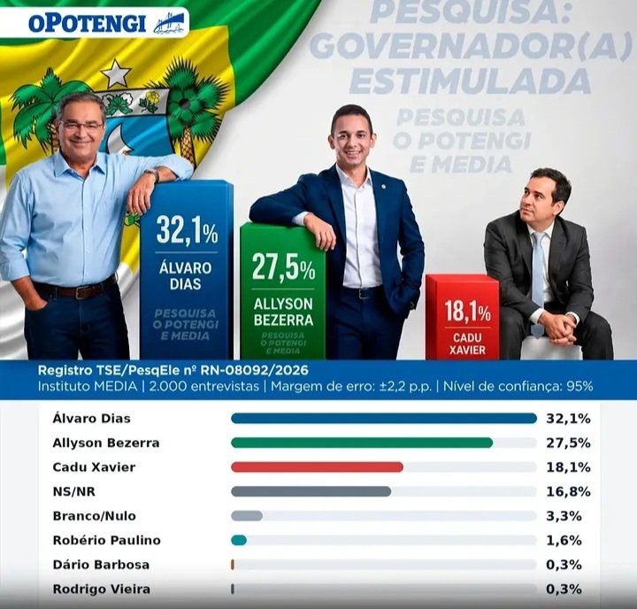 Pesquisa Media/OPotengi: Álvaro Dias lidera para o Governo com 32,1%; Allyson tem 27,5% e Cadu 18,1%