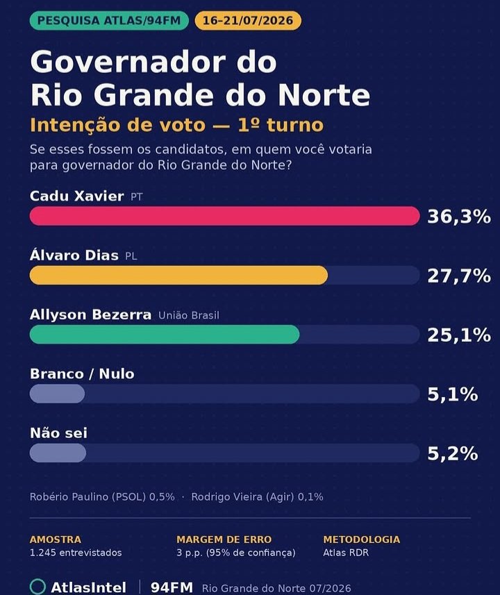 Histórico de acertos da AtlasIntel coloca em xeque resultado de pesquisas locais no RN
