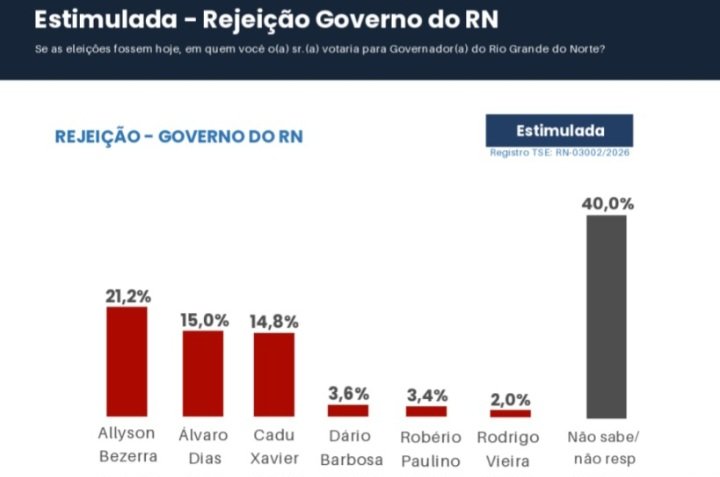 Allyson Bezerra lidera índice de rejeição ao Governo do RN em Caicó, aponta pesquisa Media/OPotengi