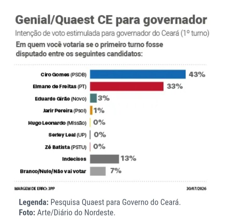 Pesquisa Quaest: Ciro Gomes lidera para o Governo do Ceará com 43%; Elmano tem 33%