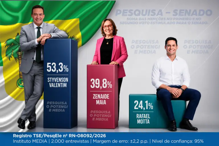 Na soma de votos para o Senado, Styvenson tem 53,3% e Zenaide 39,8%, aponta pesquia Media/OPotengi