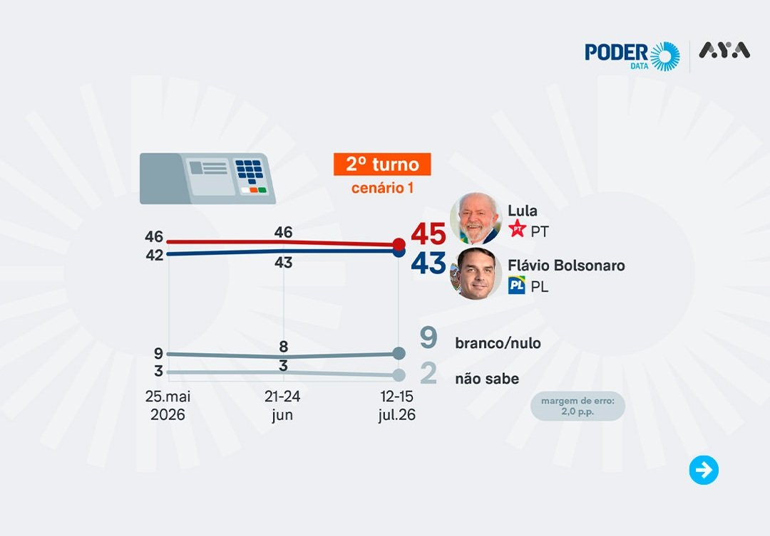 PoderData/Aya: Lula tem 45% e Flávio 43% no 2º turno