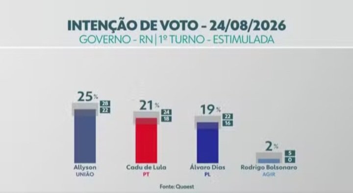 Pesquisa Quaest mostra Allyson, Cadu e Álvaro Dias  tecnicamente empatados para o Governo do RN