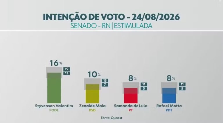 Pesquisa Quaest mostra Allyson, Cadu e Álvaro Dias  tecnicamente empatados para o Governo do RN