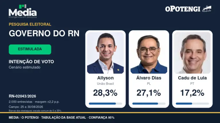 Pesquisa Media/OPotengi: Allyson tem 28,3% e Álvaro, 27,1%; Cadu de Lula registra 17,2% na disputa pelo Governo