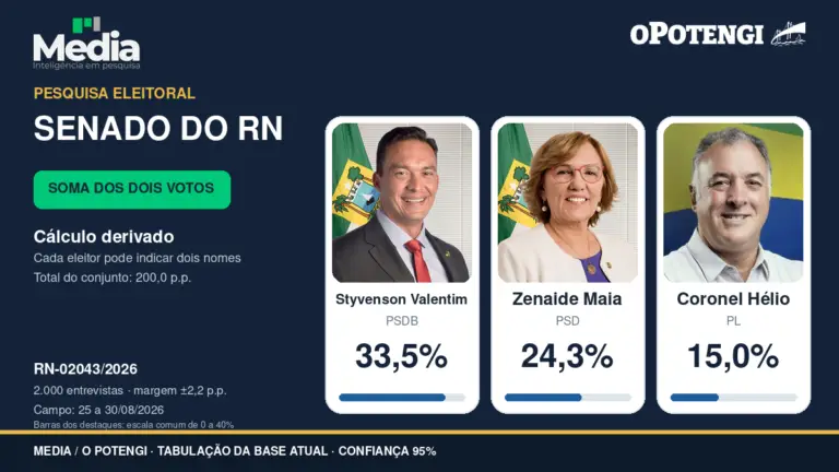 Pesquisa Media/OPotengi: Styvenson e Zenaide lideram disputa pelo Senado; Coronel Hélio aparece com 15,0%