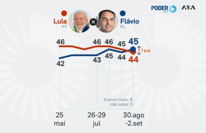 PoderData/Aya: Flávio Bolsonaro tem 45% contra 44% de Lula no 2º turno