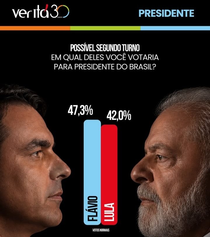 Veritá: Flávio Bolsonaro tem 47% e Lula tem 42% no 2º turno