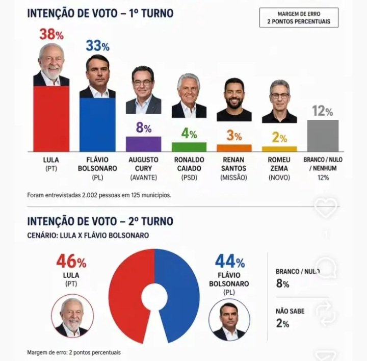 Datafolha: Lula tem 46% das intenções de voto no 2º turno contra 44% de Flávio Bolsonaro