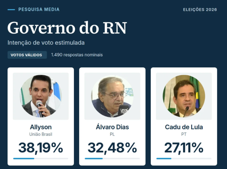 Pesquisa Media/OPotengi/Votos Válidos : Allyson tem 38,19%; Álvaro Dias, 32,48%; e Cadu de Lula, 27,11%